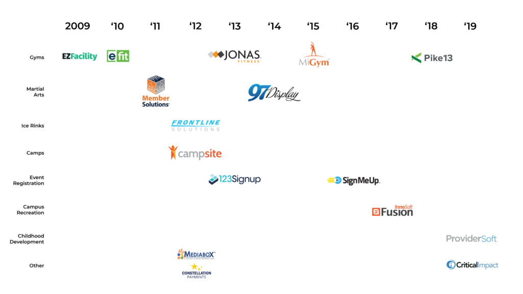 Jonas Fitness portfolio from 2009 to 2019